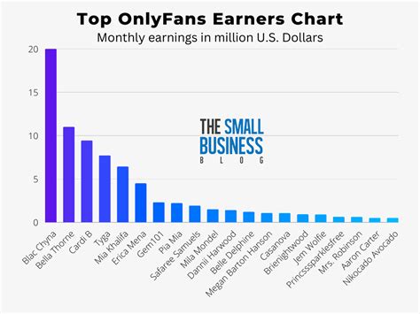 most liked onlyfans page|Top OnlyFans Earners Chart 2024 (And How Much They Earn)